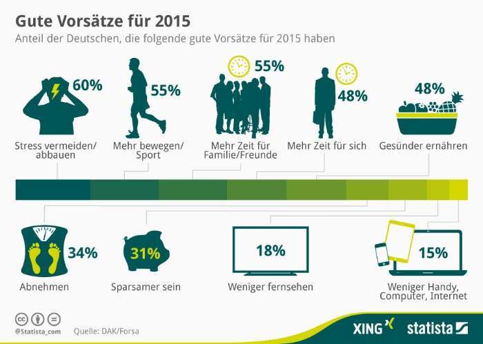 Gute Vorsaetze fur 2015: 55% Deutschen wollen mehr Zeit mit der Familie verbringen (55% немцев хотят провести больше времени с семьей)