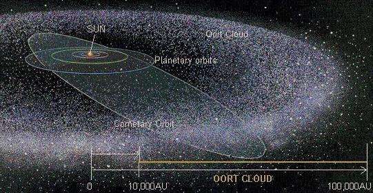 звезда Немезида находится за пределами облака Оорта