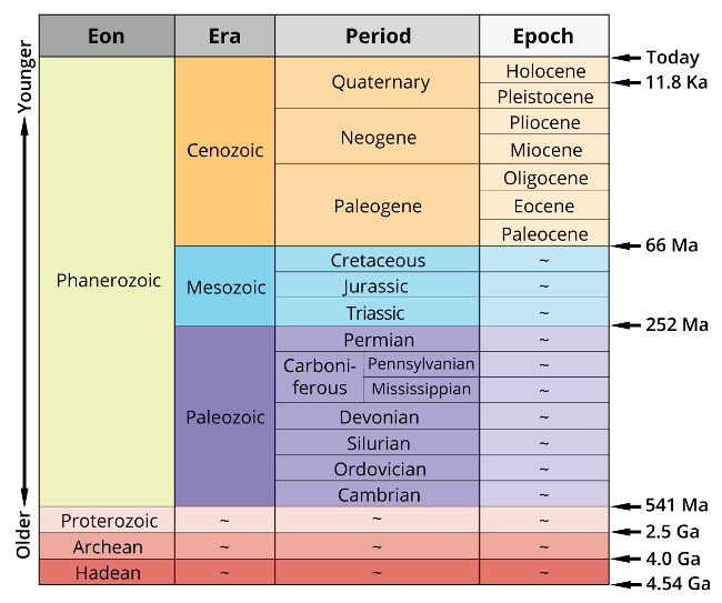 Geological time scale