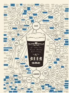 Классификация сортов пива или пивная схема