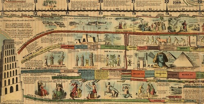 Свиток, датируемый 19 веком, содержит временную шкалу мировой истории